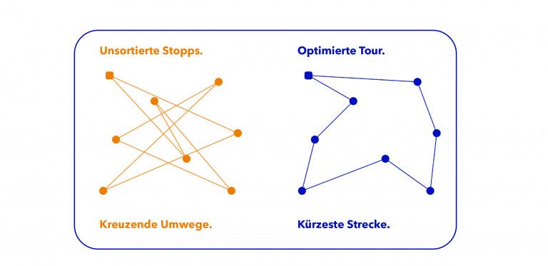 Vergleich von acht Lieferstopps: unsortierte Reihenfolge mit kreuzenden Wegen versus optimierte Reihenfolge ohne Kreuzungen